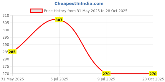 myntra.com RICHEERA Women Silver-Plated Cuff Bracelet richeera Price History Graph from 31 May 2025 to 27 Oct 2025
