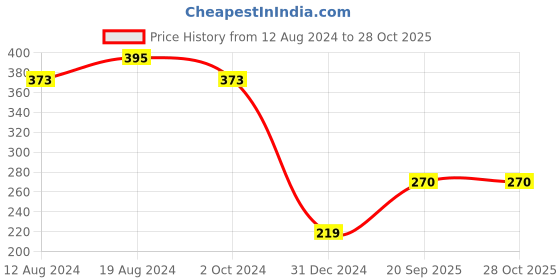 myntra.com RICHEERA Women Silver-Plated Elasticated Bracelet richeera Price History Graph from 12 Aug 2024 to 28 Oct 2025