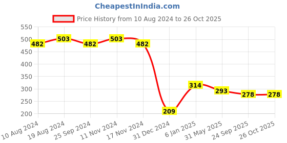 myntra.com RICHEERA Women Silver-Plated Elephants Embedded Cuff Bracelet richeera Price History Graph from 10 Aug 2024 to 25 Oct 2025