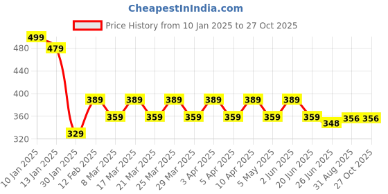 myntra.com RICHEERA Women Silver-Plated Necklace richeera Price History Graph from 10 Jan 2025 to 27 Oct 2025