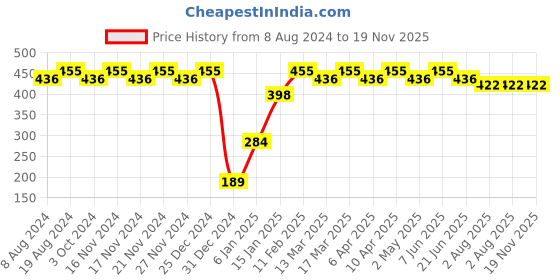 myntra.com RICHEERA Women Silver-Plated Spiked Tribal Necklace richeera Price History Graph from 8 Aug 2024 to 18 Nov 2025