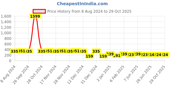 myntra.com RICHEERA Yellow & Black Contemporary Drop Earrings richeera Price History Graph from 8 Aug 2024 to 29 Oct 2025