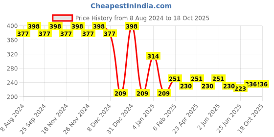 myntra.com RICHEERA Yellow & Gold-Toned Square Drop Earrings richeera Price History Graph from 8 Aug 2024 to 18 Oct 2025