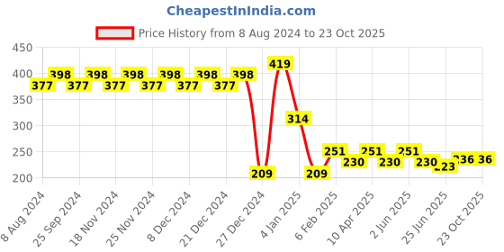 myntra.com RICHEERA Yellow Beaded Circular Half Hoop Earrings richeera Price History Graph from 8 Aug 2024 to 23 Oct 2025