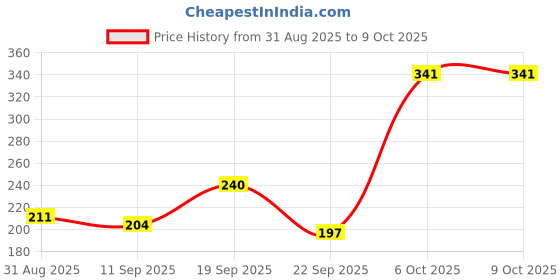 myntra.com Richfeel 5 Step De-Tan Facial Kit with Pomegranate Kernels - 30 g richfeel Price History Graph from 31 Aug 2025 to 9 Oct 2025