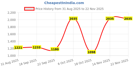myntra.com Richfeel 5 Step Vitamin C Brightening Facial Kit - 250g richfeel Price History Graph from 31 Aug 2025 to 22 Nov 2025