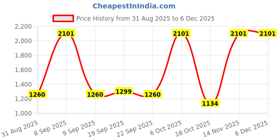 myntra.com Richfeel 5 Step Wine Facial Kit - 250 g richfeel Price History Graph from 31 Aug 2025 to 4 Dec 2025