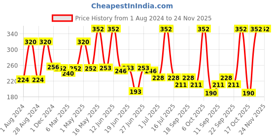 myntra.com Richfeel Brahmi Intensive Repair Hair Pack To Reduce Dryness & Dandruff - 100g richfeel Price History Graph from 1 Aug 2024 to 24 Nov 2025
