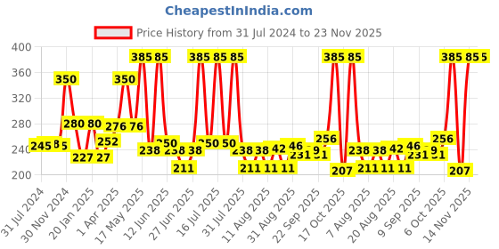 myntra.com Richfeel De-Tan Tan Removal Cream 100 g richfeel Price History Graph from 31 Jul 2024 to 22 Nov 2025
