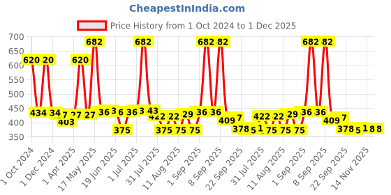 myntra.com Richfeel Green Apple Shampoo 500ml richfeel Price History Graph from 1 Oct 2024 to 1 Dec 2025