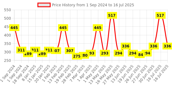 myntra.com Richfeel Lily & Jasmine Bleach Kit -320g richfeel Price History Graph from 1 Sep 2024 to 30 Jun 2025