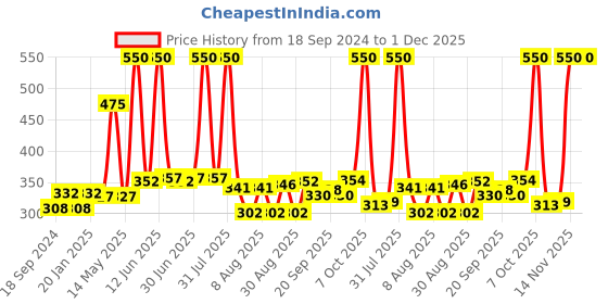 myntra.com Richfeel Luxury Gold Bleach Kit 320 G richfeel Price History Graph from 18 Sep 2024 to 1 Dec 2025
