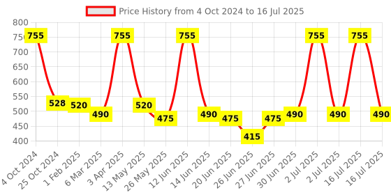 myntra.com Richfeel Mud Pack For All Skin Types With Richness Of Minerals - 500 g richfeel Price History Graph from 4 Oct 2024 to 16 Jul 2025
