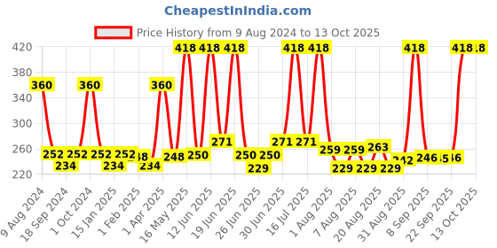 myntra.com Richfeel Pack Of 2 Face Cleanser 100 ML richfeel Price History Graph from 9 Aug 2024 to 12 Oct 2025