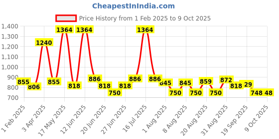 myntra.com Richfeel Pack Of 2 Scalp Cleanser 500 Ml richfeel Price History Graph from 1 Feb 2025 to 9 Oct 2025