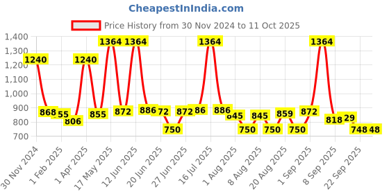 myntra.com Richfeel Pack Of 2 Shampoo With Arnica 500 Ml richfeel Price History Graph from 30 Nov 2024 to 10 Oct 2025
