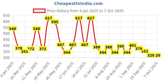 myntra.com Richfeel Pack Of 3 Scalp Cleanser 100 Ml richfeel Price History Graph from 4 Jan 2025 to 6 Oct 2025