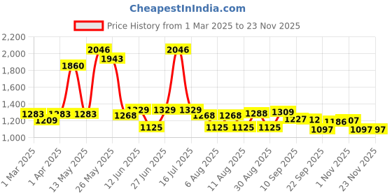 myntra.com Richfeel Pack Of 3 Scalp Cleanser 500 Ml richfeel Price History Graph from 1 Mar 2025 to 22 Nov 2025