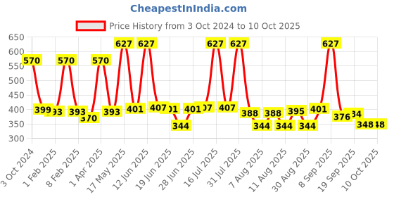 myntra.com Richfeel Pack Of 3 Shampoo With Arnica 100 Ml richfeel Price History Graph from 3 Oct 2024 to 9 Oct 2025