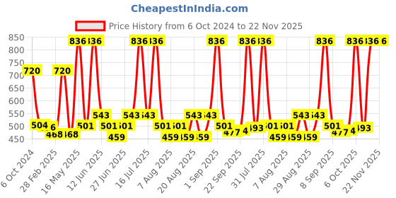 myntra.com Richfeel Pack Of 4 Face Cleanser 100 ML richfeel Price History Graph from 6 Oct 2024 to 22 Nov 2025
