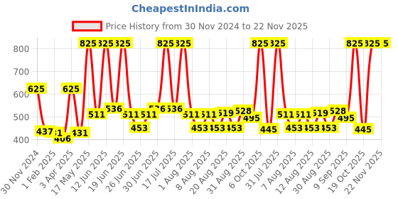 myntra.com Richfeel Peach Peel Off Glow Mask For Long-Lasting Moisturization - 500g richfeel Price History Graph from 30 Nov 2024 to 22 Nov 2025