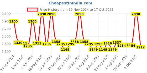 myntra.com Richfeel Set of 2 Brahmi Jaborandi Hair Oil - 500 ml each richfeel Price History Graph from 30 Nov 2024 to 17 Oct 2025