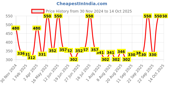 myntra.com Richfeel Set of 2 Brahmi Jaborandi Nourishing Hair Oil - 80 ml each richfeel Price History Graph from 30 Nov 2024 to 13 Oct 2025