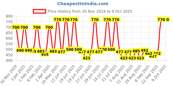 myntra.com Richfeel Set Of 2 De-Tan Cream 200gm richfeel Price History Graph from 30 Nov 2024 to 8 Oct 2025