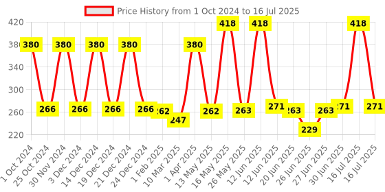 myntra.com Richfeel Set Of 2 Face Moisturiser richfeel Price History Graph from 1 Oct 2024 to 16 Jul 2025