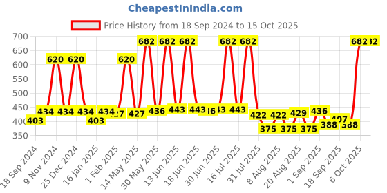 myntra.com Richfeel Set Of 2 Gold Facial Kit richfeel Price History Graph from 18 Sep 2024 to 14 Oct 2025