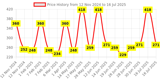 myntra.com Richfeel Set Of 2 Green Apple Shampoo 100 ml richfeel Price History Graph from 12 Nov 2024 to 16 Jul 2025