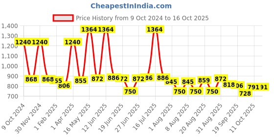 myntra.com Richfeel Set Of 2 Green Apple Shampoo 500 ml richfeel Price History Graph from 9 Oct 2024 to 16 Oct 2025