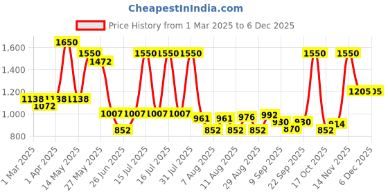 myntra.com Richfeel Set of 2 Hair Repair Serum for Shiny & Smooth Hair - 60 ml each richfeel Price History Graph from 1 Mar 2025 to 4 Dec 2025