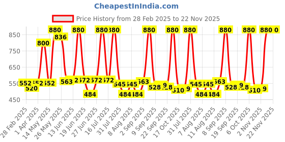 myntra.com Richfeel Set of 2 Orange Almond Exfoliating Scrub - 100 g each richfeel Price History Graph from 28 Feb 2025 to 22 Nov 2025