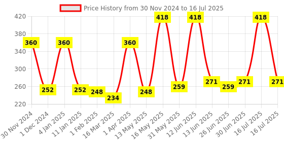 myntra.com Richfeel Set Of 2 Scalp Cleanser richfeel Price History Graph from 30 Nov 2024 to 16 Jul 2025