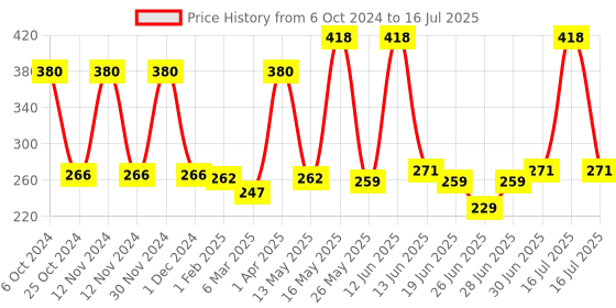 myntra.com Richfeel Set Of 2 Shampoo With Arnica 100 ml richfeel Price History Graph from 6 Oct 2024 to 16 Jul 2025