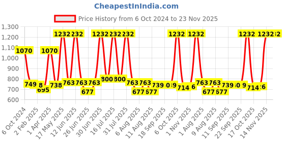 myntra.com Richfeel Set Of 2 Skin Whitening Massage Cream richfeel Price History Graph from 6 Oct 2024 to 23 Nov 2025