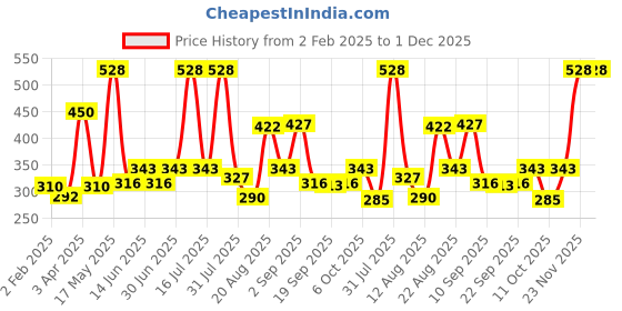 myntra.com Richfeel Set Of 2 Vitamin E ++ Skin Oil 160ml richfeel Price History Graph from 2 Feb 2025 to 30 Nov 2025