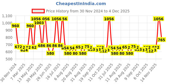 myntra.com Richfeel Set of 3 Brahmi Intensive Repair Hair Pack - 100 g Each richfeel Price History Graph from 30 Nov 2024 to 4 Dec 2025