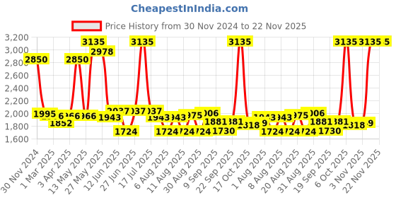 myntra.com Richfeel Set of 3 Brahmi Jaborandi Hair Oil - 500 ml each richfeel Price History Graph from 30 Nov 2024 to 22 Nov 2025