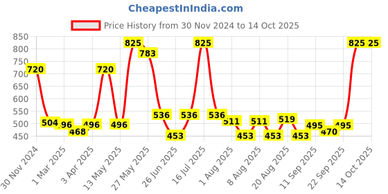 myntra.com Richfeel Set of 3 Brahmi Jaborandi Nourishing Hair Oil - 80 ml each richfeel Price History Graph from 30 Nov 2024 to 13 Oct 2025