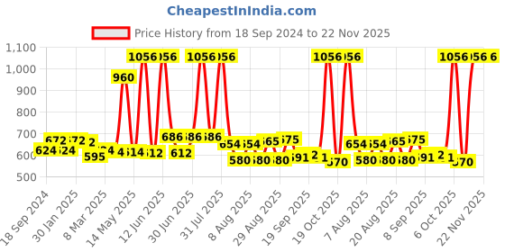 myntra.com Richfeel Set Of 3 Bridal Radiance Facial Kit 90ml richfeel Price History Graph from 18 Sep 2024 to 22 Nov 2025