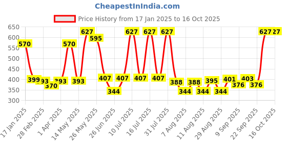 myntra.com Richfeel Set of 3 Calendula Anti-Acne Face Wash - 100 g Each richfeel Price History Graph from 17 Jan 2025 to 16 Oct 2025
