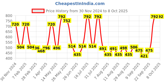 myntra.com Richfeel Set of 3 Calendula Anti Blemish Face Creams - 50 g Each richfeel Price History Graph from 30 Nov 2024 to 8 Oct 2025