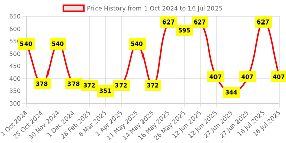 myntra.com Richfeel Set of 3 Face Cleanser to Help Deep Cleanse - 100 ml Each richfeel Price History Graph from 1 Oct 2024 to 16 Jul 2025