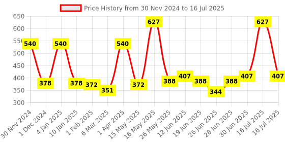 myntra.com Richfeel Set Of 3 Green Apple Shampoo 100 ml richfeel Price History Graph from 30 Nov 2024 to 16 Jul 2025