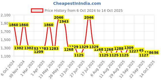myntra.com Richfeel Set Of 3 Green Apple Shampoo 500 ml richfeel Price History Graph from 6 Oct 2024 to 13 Oct 2025