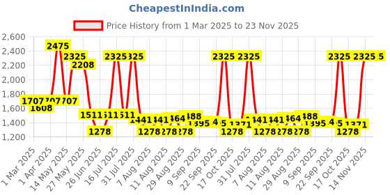 myntra.com Richfeel Set of 3 Hair Repair Serum for Shiny & Smooth Hair - 60 ml each richfeel Price History Graph from 1 Mar 2025 to 22 Nov 2025
