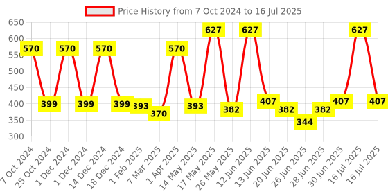 myntra.com Richfeel Set Of 3 Moisturiser 100 gm Each richfeel Price History Graph from 7 Oct 2024 to 16 Jul 2025