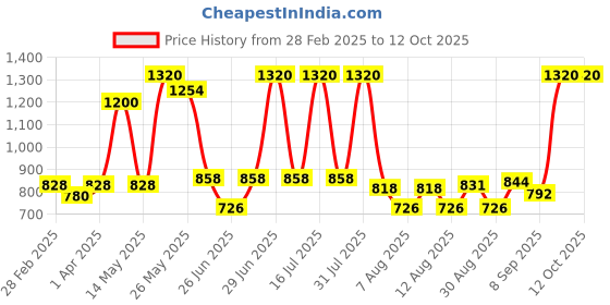 myntra.com Richfeel Set of 3 Orange Almond Exfoliating Scrub - 100 g each richfeel Price History Graph from 28 Feb 2025 to 11 Oct 2025
